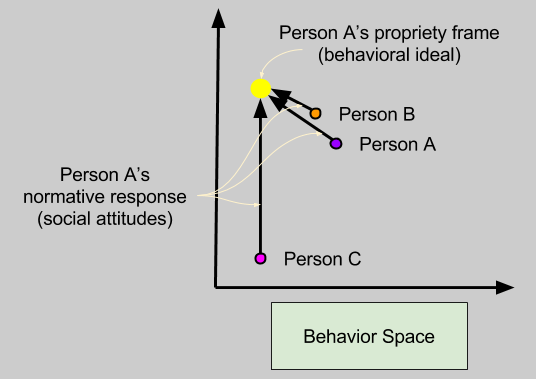 Propriety Frames- Prototypes As Attractors (1)