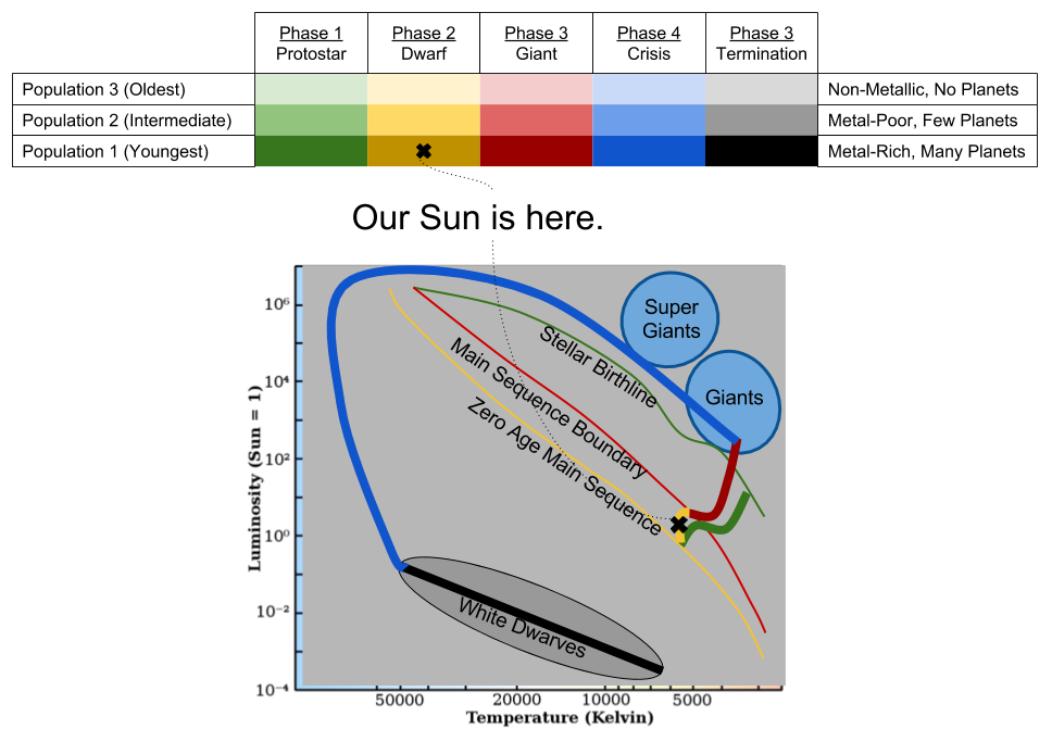 Stellar Evolution- Our Sun (3)