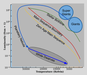 Stellar Evolution- Phase 5- Small Star