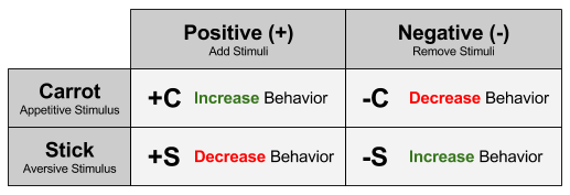 behaviorism-carrot-vs-stick