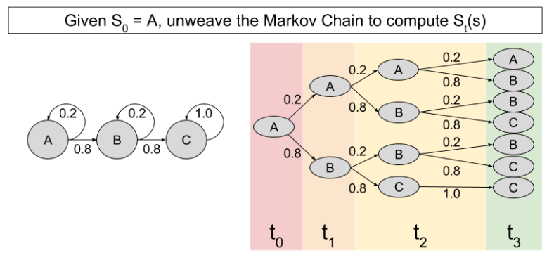 markov-chain-expected-location-via-unweaving