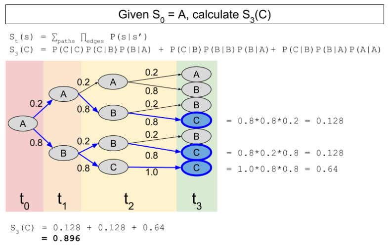 markov-chain-state-expectation-via-unweaving-example