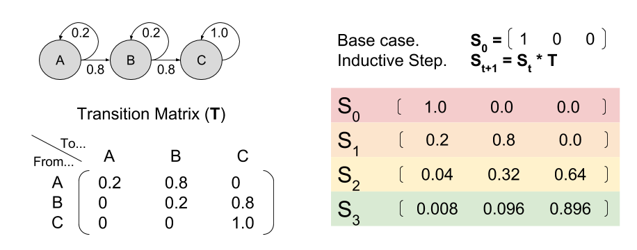 markov-chains-linear-algebra-expected-value