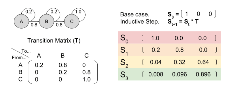 markov-chains-linear-algebra-expected-value