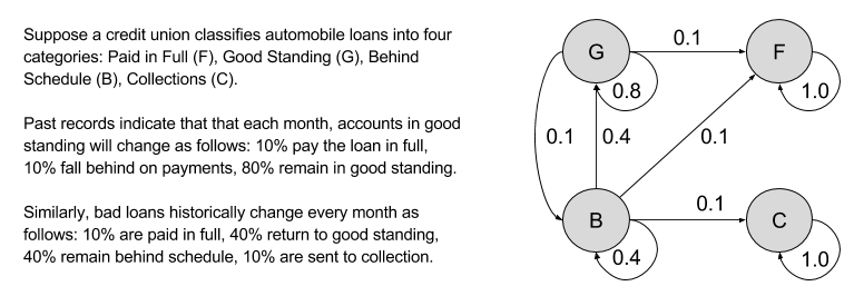 markov-chains-loan-example