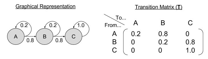 markov-chains-transition-matrix