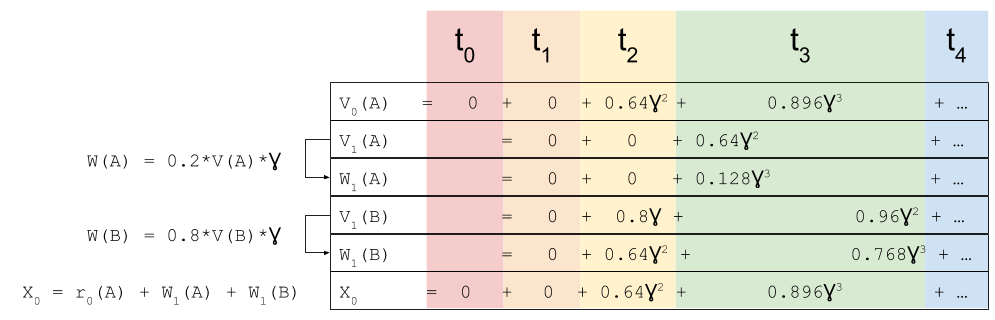 MDP- Intertemporal Consistency