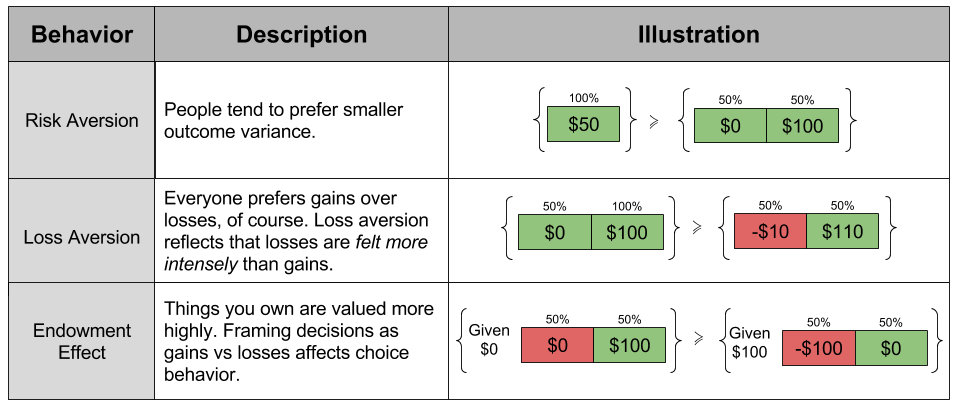 Prospect Theory- Behavioral Effects Economic Biases (1)