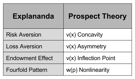 prospect-theory-behavioral-explananda-2