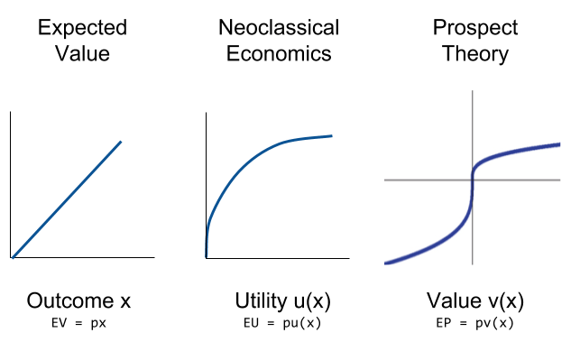 Prospect Example An Introduction to Prospect Theory | Fewer Lacunae
