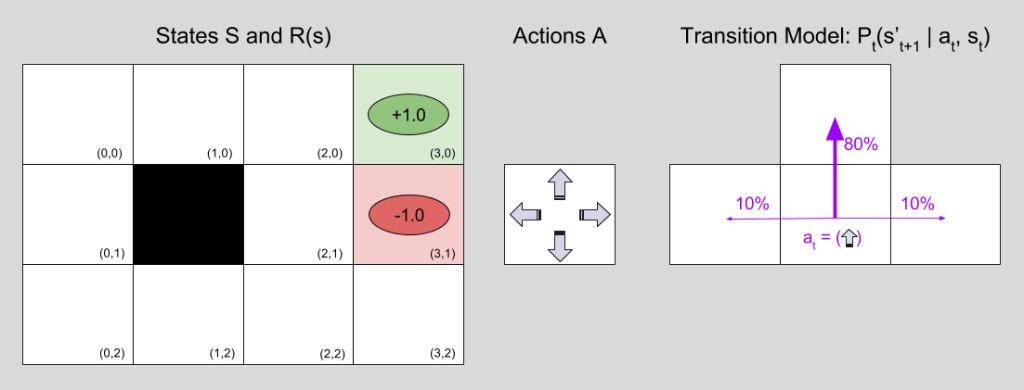 Markov Decision Processes | Fewer Lacunae