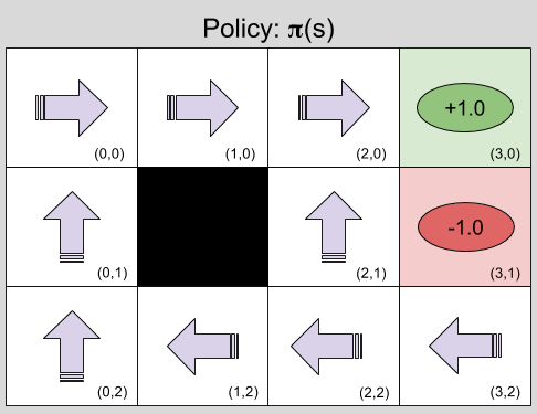 Reinforcement Learning- Example MDP Policy
