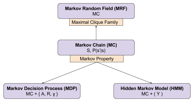 Reinforcement Learning- Markov Models