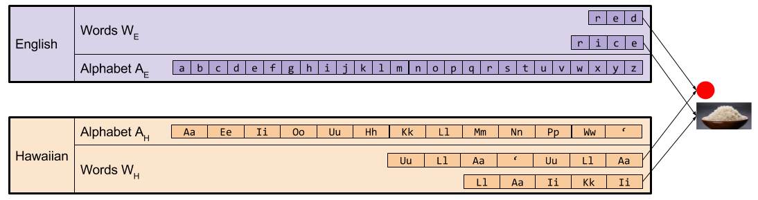communication-translation-and-semantic-constraint