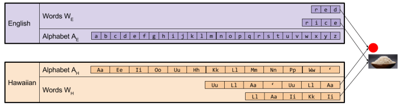 communication-translation-and-semantic-constraint