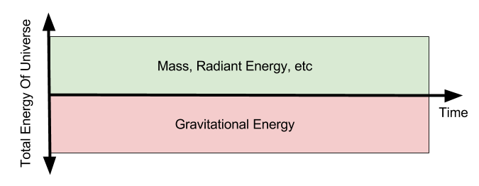 energy-flat-universe-hypothesis