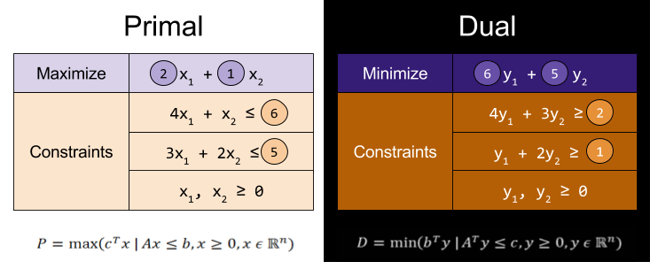 duality-primal-vs-dual-example-4