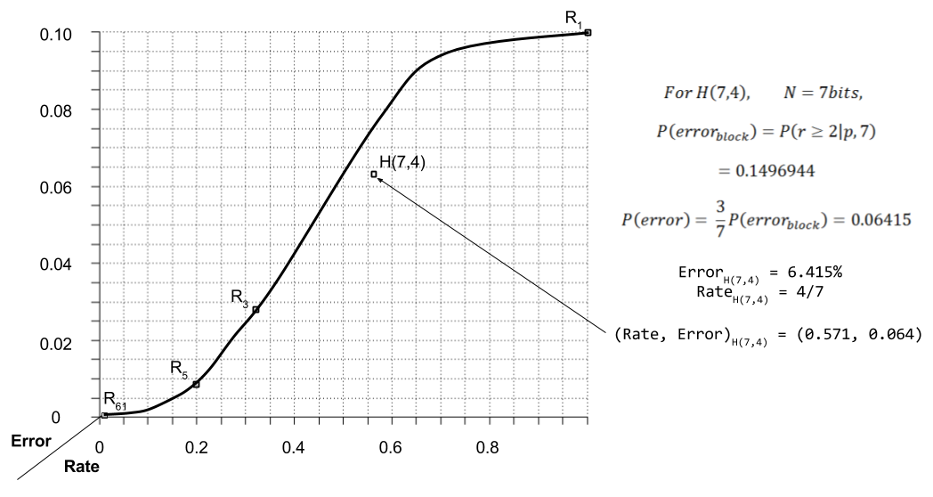 ECC- Rate vs Error Repetition and Hamming (1).png
