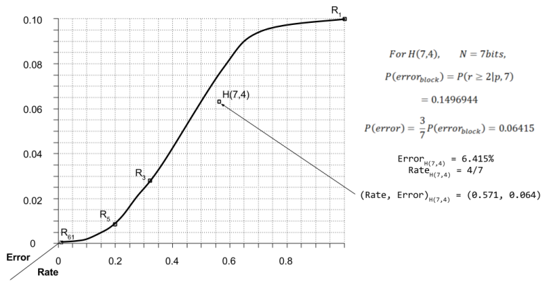 ECC- Rate vs Error Repetition and Hamming (1).png