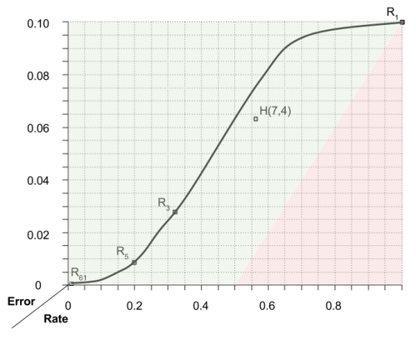 ecc-rate-vs-error-unattainable-region