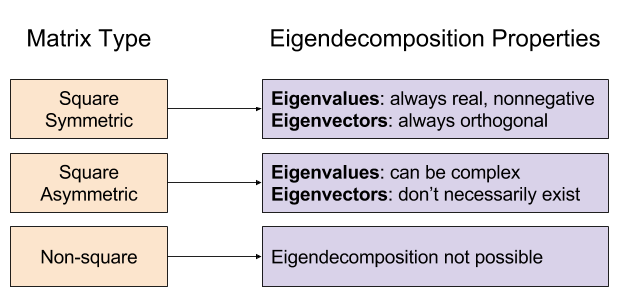 Eigenvalues and Eigenvectors | Fewer Lacunae