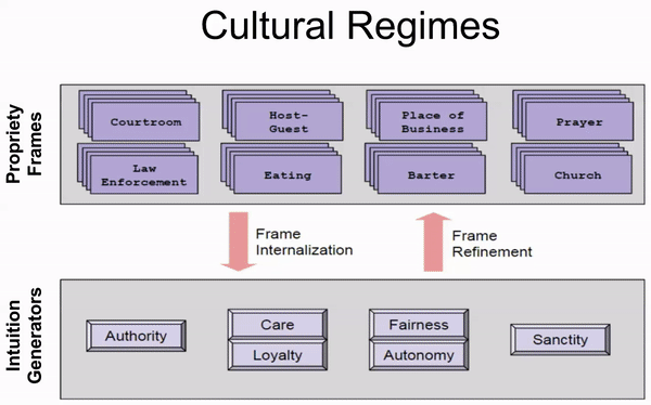 regime categories