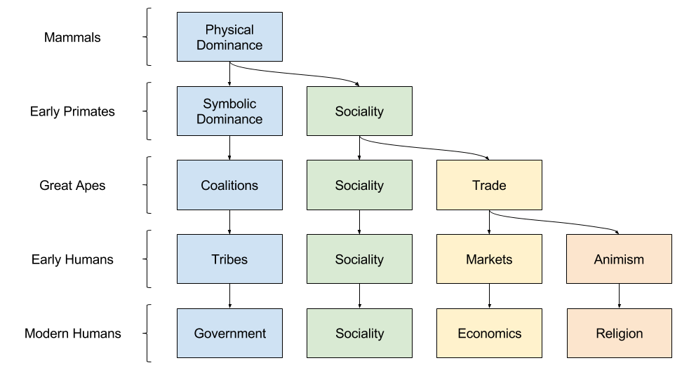 Theory of Normativity- Evolution of Regimes (3)