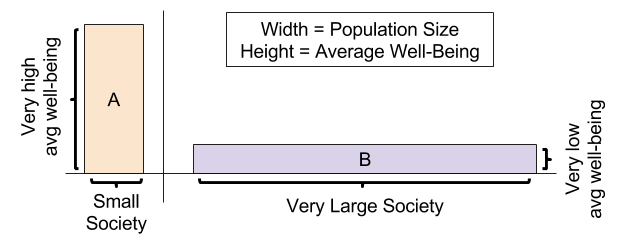 Ethical Theories- Repugnant Conclusion