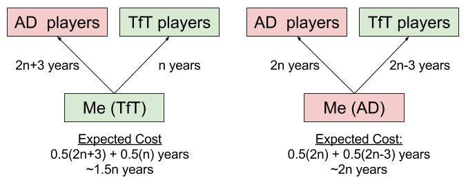 IPD- Always Defect vs TfT