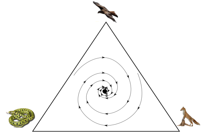 IPD- Food Web Rock Paper Scissors (1)
