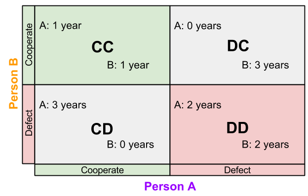 IPD- Prisoner's Dilemma Overview