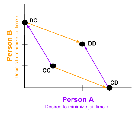 IPD- Prisoner's Dilemma Regret
