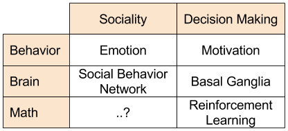 SBN- Application to Neuroeconomics
