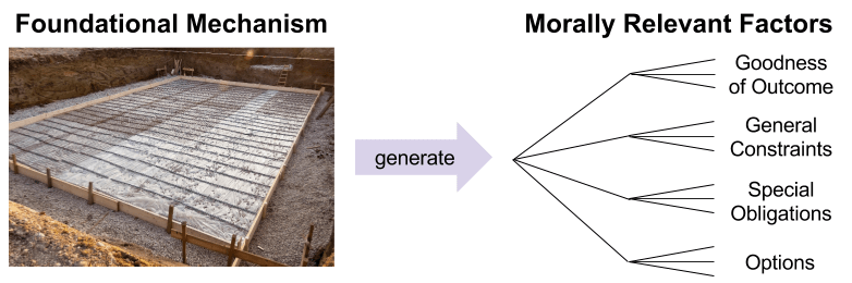 Ethical Structure- Factors vs Foundations (2)