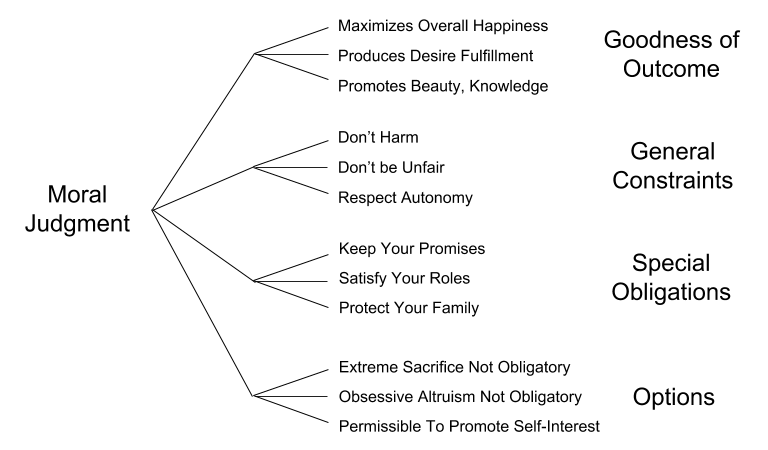 Ethics Taxonomy- Morally Relevant Factors (1)