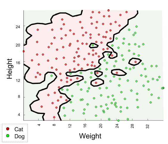 Regression Classification- Complex Classification Boundary