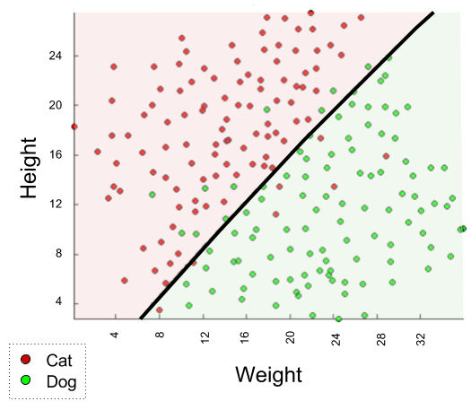 Regression Classification- Simple Classification Output