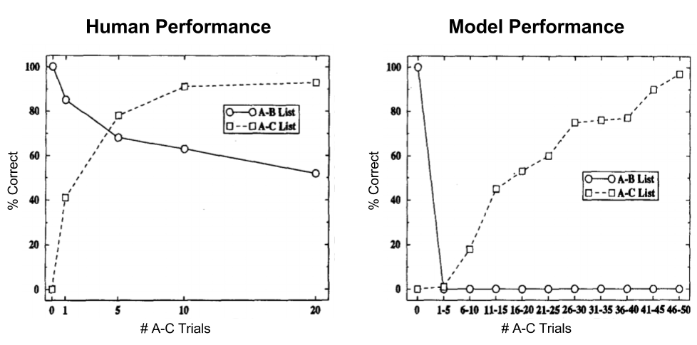CLS- Catastrophic Interference (2)