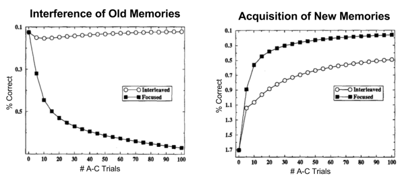 CLS- Interleaved vs Focused Learning (2)