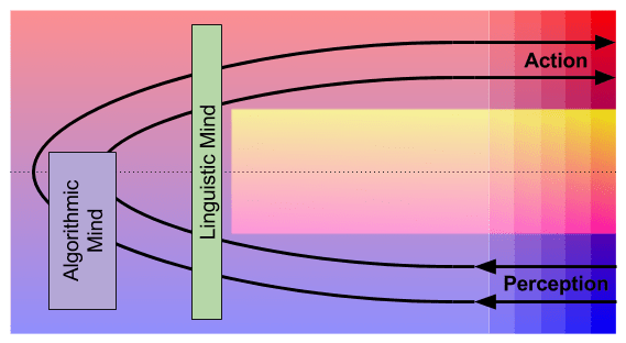 Tripartite Mind- Cybernetics Interpretation