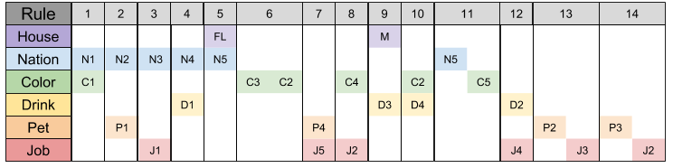 Einstein's Puzzle- Constraint Matrix Horizontal (1)