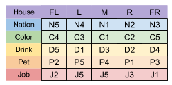 Einstein's Puzzle- Solution Matrix