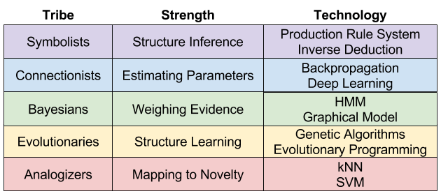 Five Tribes- Strengths and Technologies