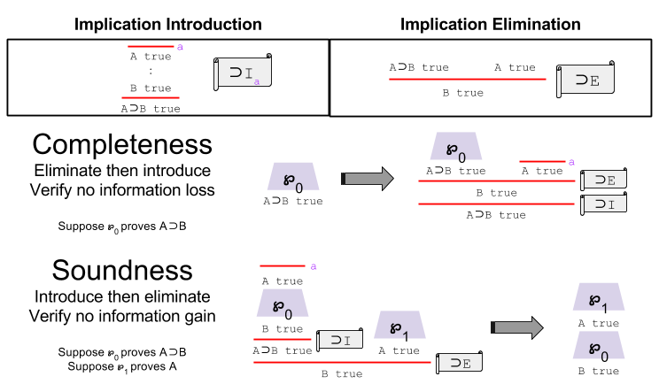 Logic Design: Harmony in IPL | Fewer Lacunae