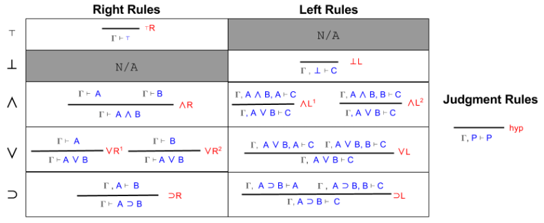 Sequent Calculus- Left and Right Rules (1)