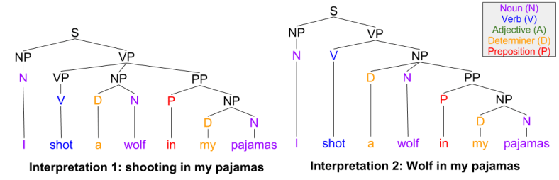 Syntax- Multiple Interpretation Ambiguity