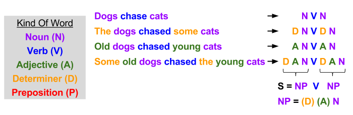 Syntax- Noun Phrase Abstraction (3)