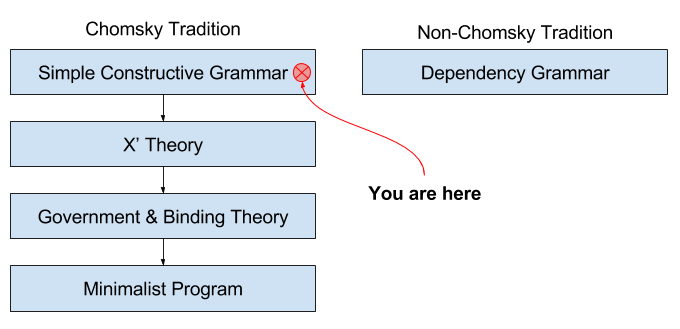Syntax- Sociology of Linguistic Research