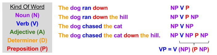 Syntax- Verb Phrase Abstraction (1)