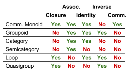 Abstract Algebra- Other Structure Names (1)
